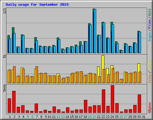 Daily usage for September 2015