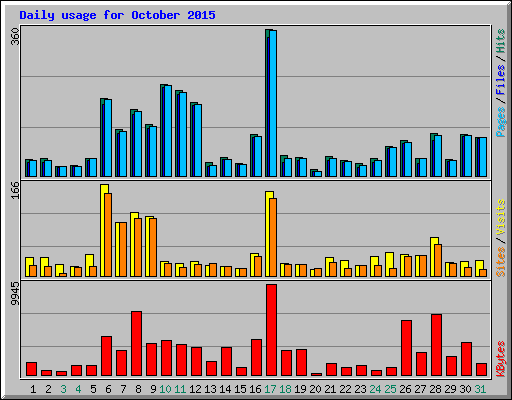 Daily usage for October 2015