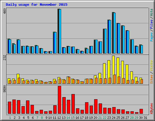 Daily usage for November 2015