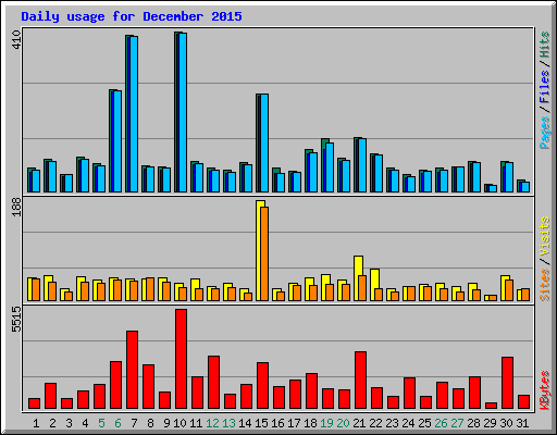 Daily usage for December 2015