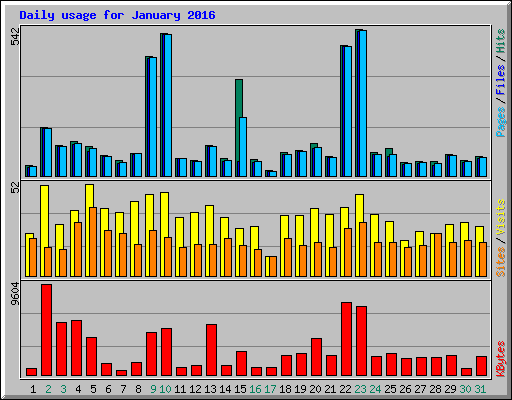 Daily usage for January 2016