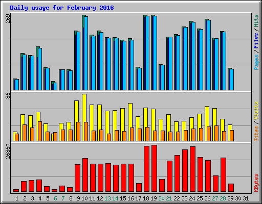 Daily usage for February 2016