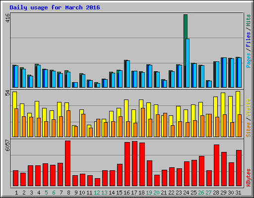 Daily usage for March 2016