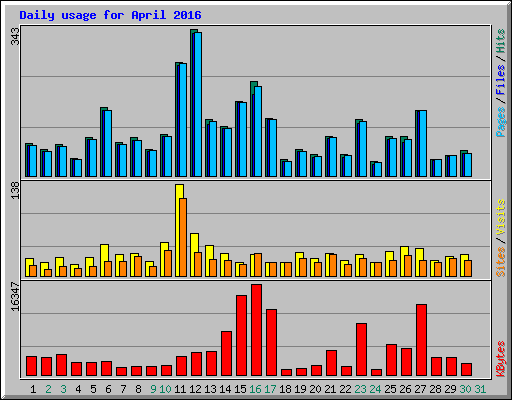 Daily usage for April 2016