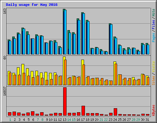 Daily usage for May 2016