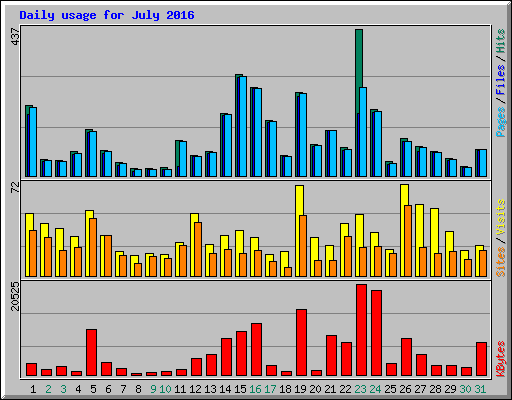 Daily usage for July 2016