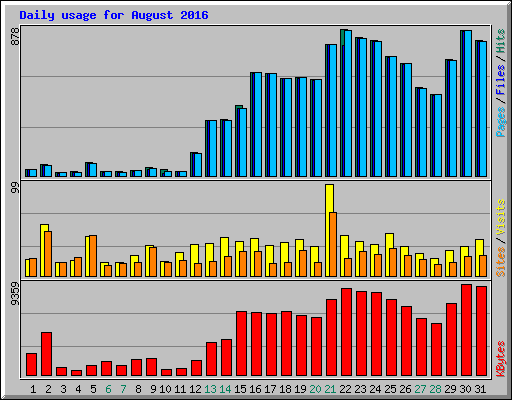 Daily usage for August 2016