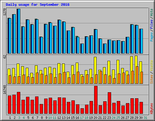 Daily usage for September 2016