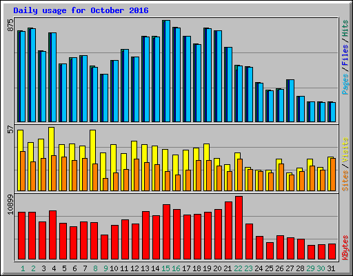 Daily usage for October 2016