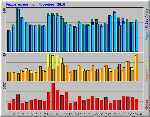 Daily usage for November 2016