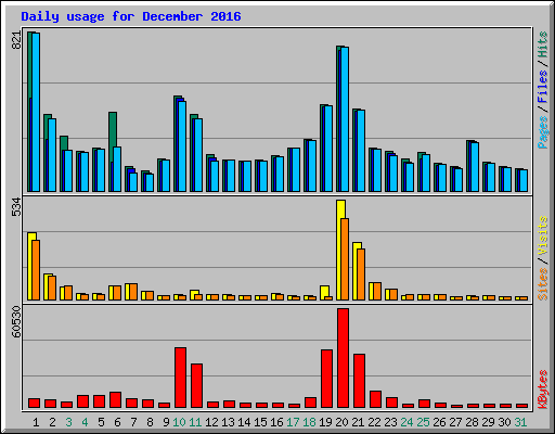 Daily usage for December 2016