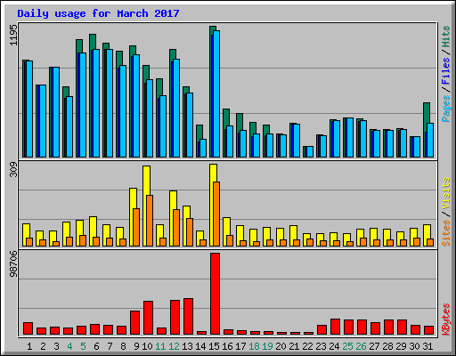 Daily usage for March 2017