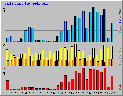 Daily usage for April 2017