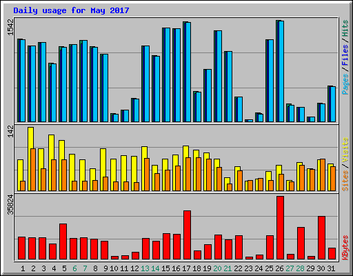 Daily usage for May 2017