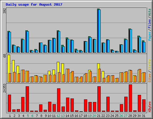 Daily usage for August 2017