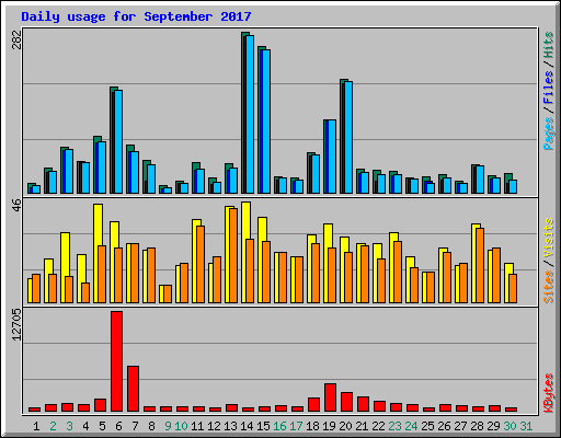 Daily usage for September 2017