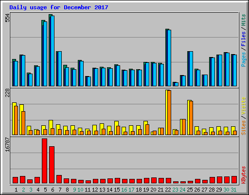 Daily usage for December 2017