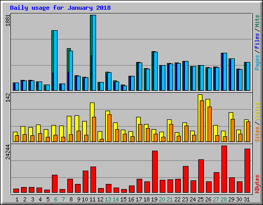 Daily usage for January 2018