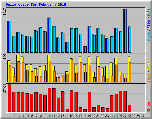 Daily usage for February 2018