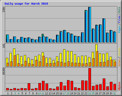 Daily usage for March 2018