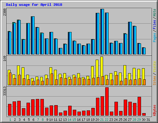 Daily usage for April 2018