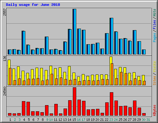 Daily usage for June 2018