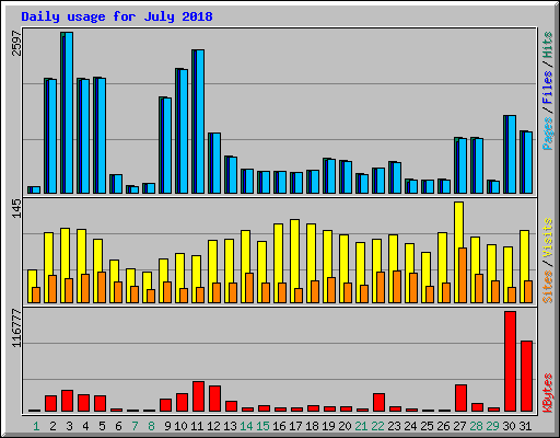 Daily usage for July 2018