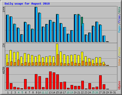 Daily usage for August 2018