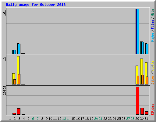 Daily usage for October 2018