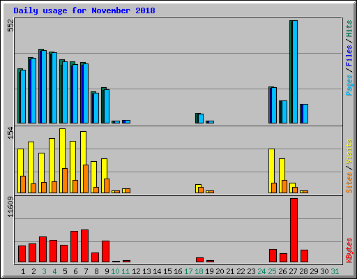 Daily usage for November 2018