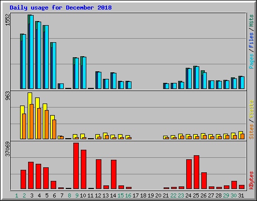 Daily usage for December 2018