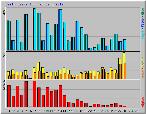 Daily usage for February 2019