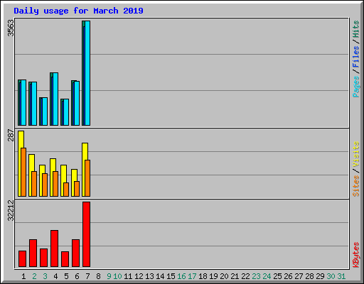 Daily usage for March 2019