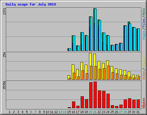 Daily usage for July 2019