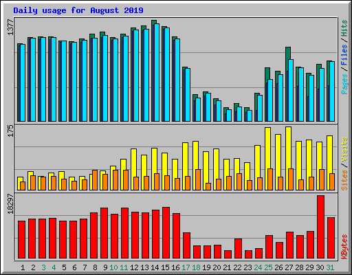 Daily usage for August 2019