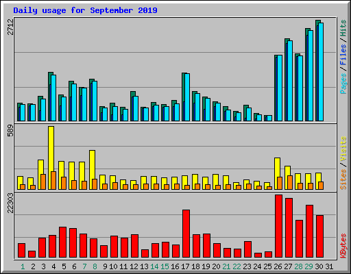 Daily usage for September 2019