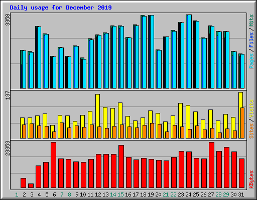 Daily usage for December 2019