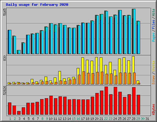 Daily usage for February 2020