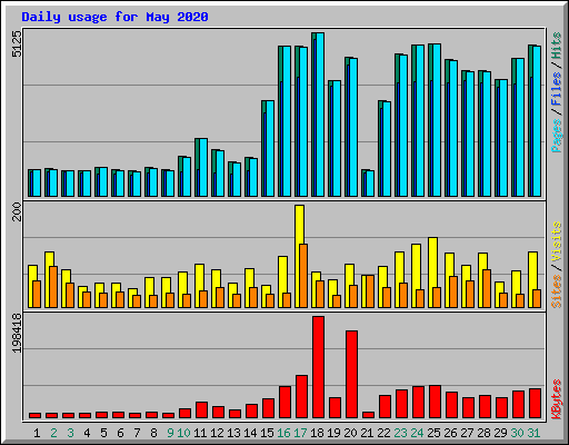 Daily usage for May 2020