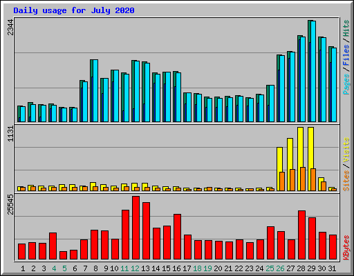 Daily usage for July 2020