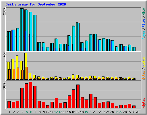 Daily usage for September 2020