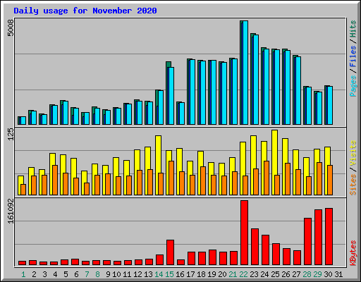 Daily usage for November 2020