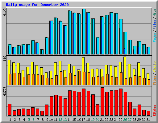 Daily usage for December 2020