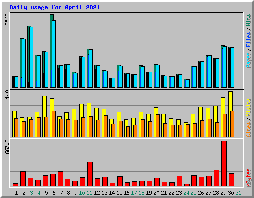 Daily usage for April 2021