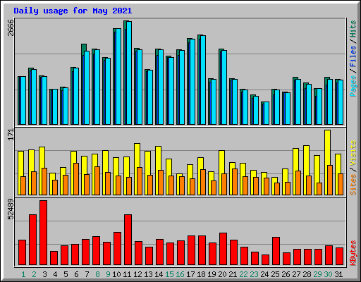 Daily usage for May 2021