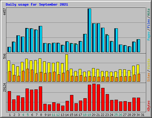 Daily usage for September 2021