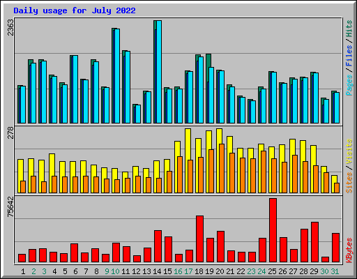 Daily usage for July 2022