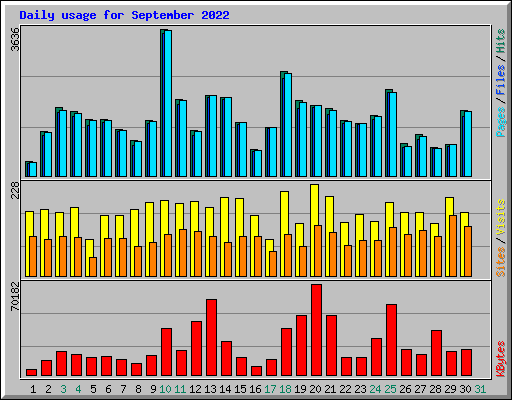 Daily usage for September 2022