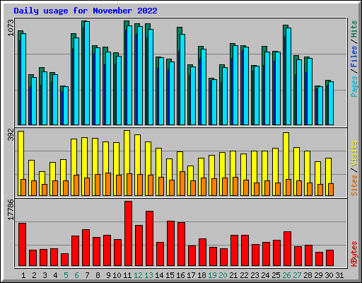 Daily usage for November 2022