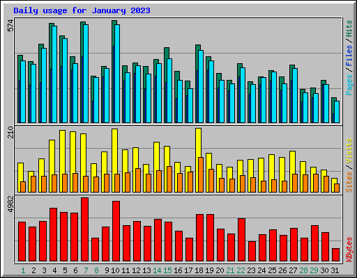 Daily usage for January 2023